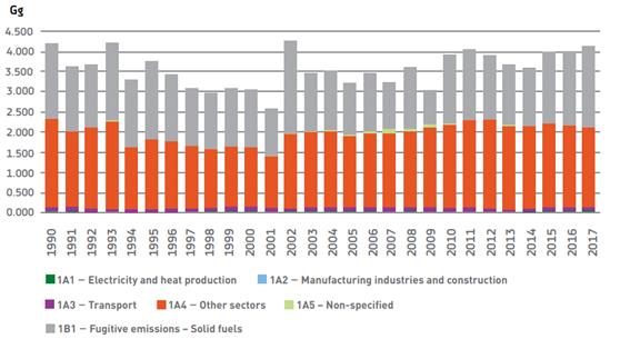 Trend in Methane Emissions from the Energy Sector by Source, 1990-2017